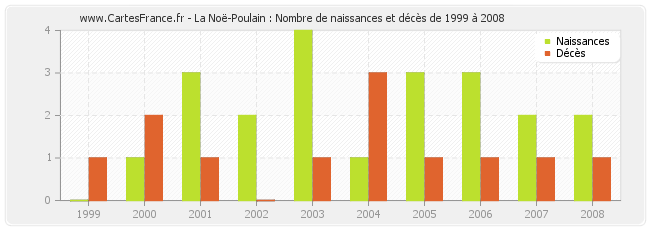 La Noë-Poulain : Nombre de naissances et décès de 1999 à 2008